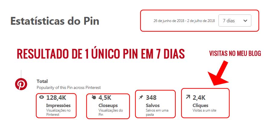 Resultado de um único PIN em apenas 7 dias - Mais de 2 mil visitas no meu Blog.