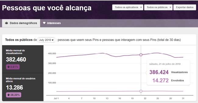 Pessoas que eu alcancei no mês de Julho, usando o Pinterest