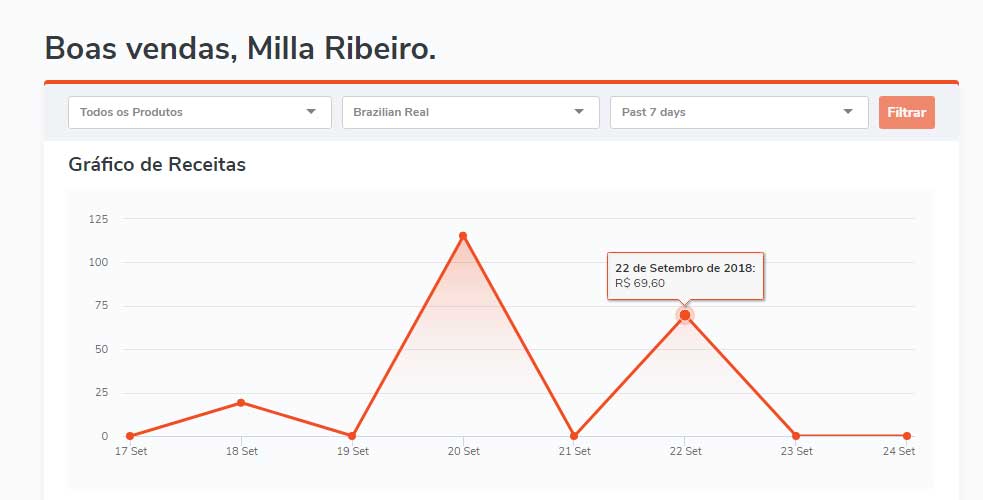 Resultados de Vendas na Hotmart desta semana até o momento.