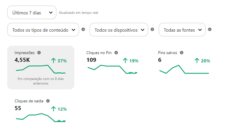 Métricas de Pin Padrão no Pinterest